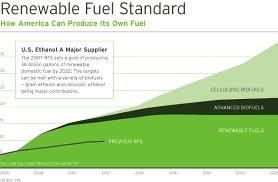 Cellulosic ethanol never materialized