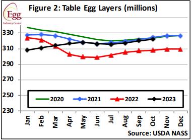 Egg Tray Market 2023 to Hit Statistical Significance Value in